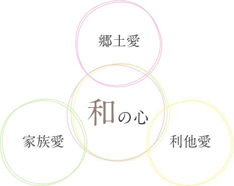 郷土愛 和の心 家族愛 利他愛