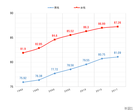 長寿高齢者のセカンドライフにおける生活の質向上への対応が迫られています。　※図1